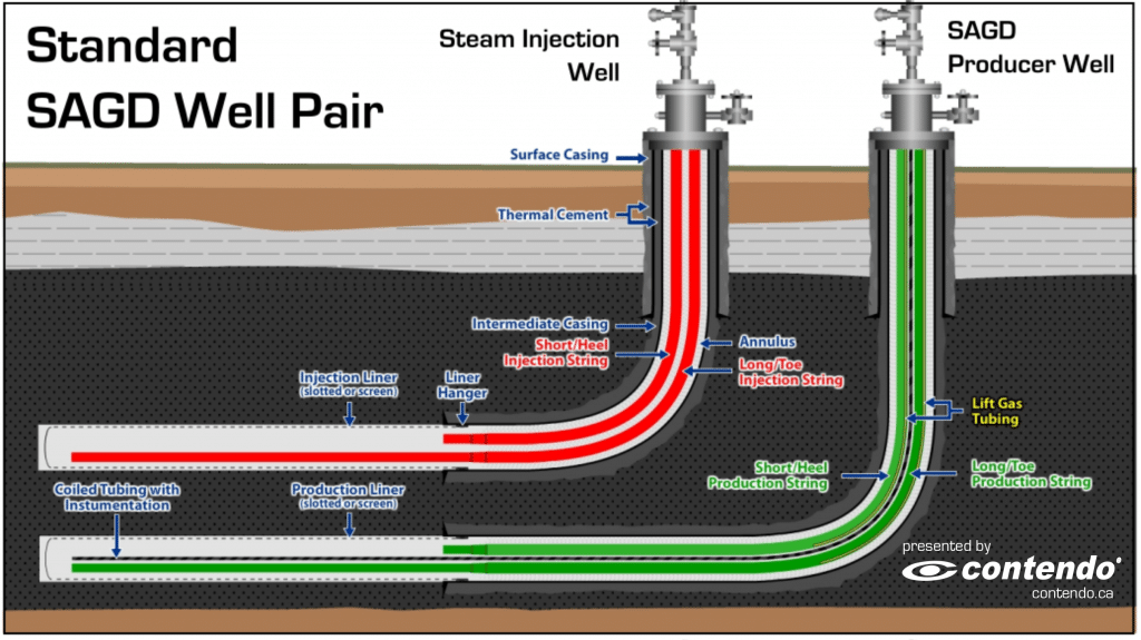 Method injection. Технология добычи нефти SAGD. Steam-assisted Gravity Drainage. Встречный SAGD. SAGD метод добычи нефти.